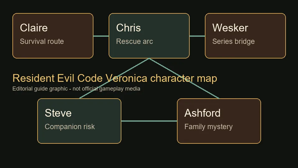 Editorial relationship map for Resident Evil Code Veronica characters
